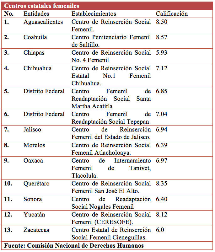 Centros-estatales-femeniles