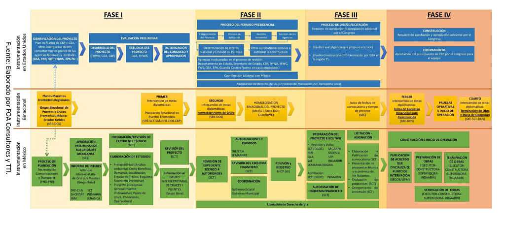 Resumen Ejecutivo-Analisis Proyectos de Cruces y Puentes Fronterizos