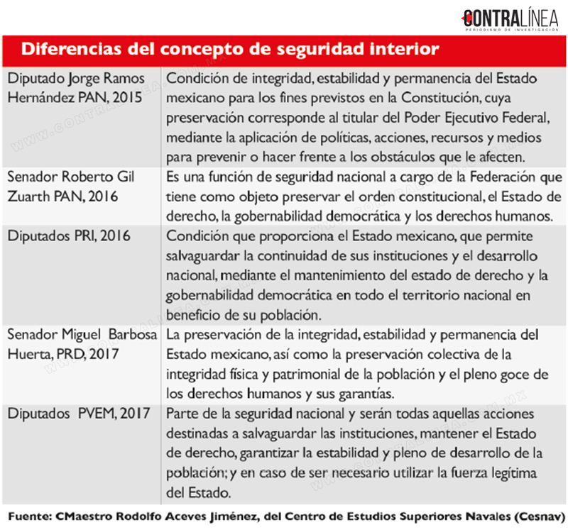 Diferencias del concepto de seguridad interior