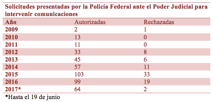 Solicitudes presentadas por la Policía Federal ante el Poder Judicial para intervenir comunicaciones