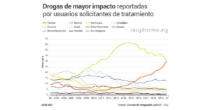 la mentanfetamina como droga de mayor impacto reportada