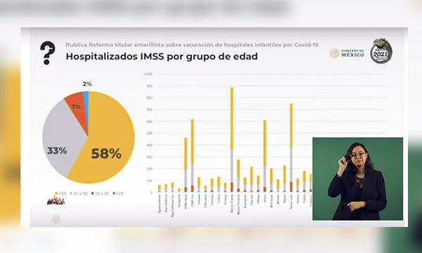 Sólo 2 por ciento de hospitalizados por Covid-19 en IMSS es menor de edad