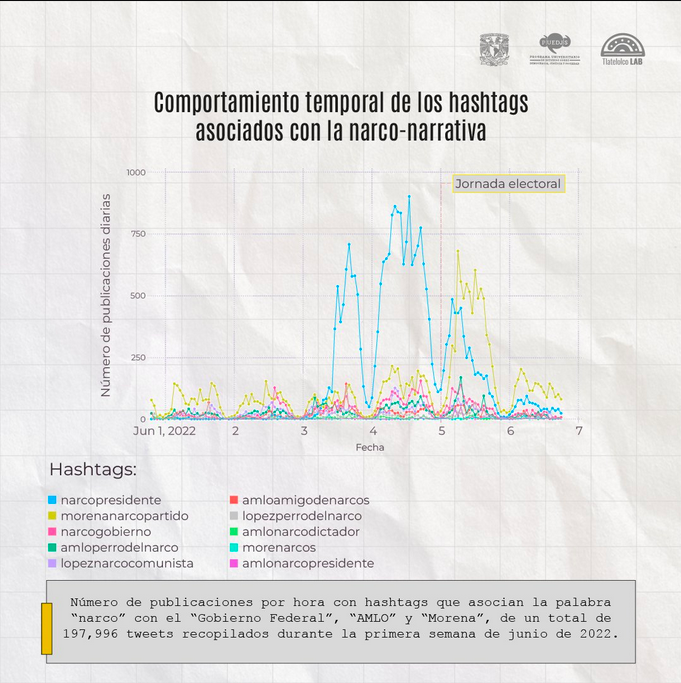 Estrategia digital de manipulación de tráfico para posicionar la narrativa de que el gobierno y Morena cooperan con el narcotráfico