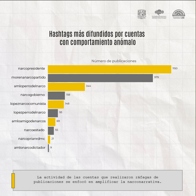 Estrategia digital de manipulación de tráfico para posicionar la narrativa de que el gobierno y Morena cooperan con el narcotráfico