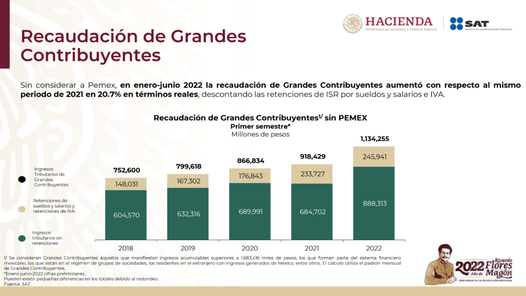 Recaudación de grandes contribuyentes, información del SAT