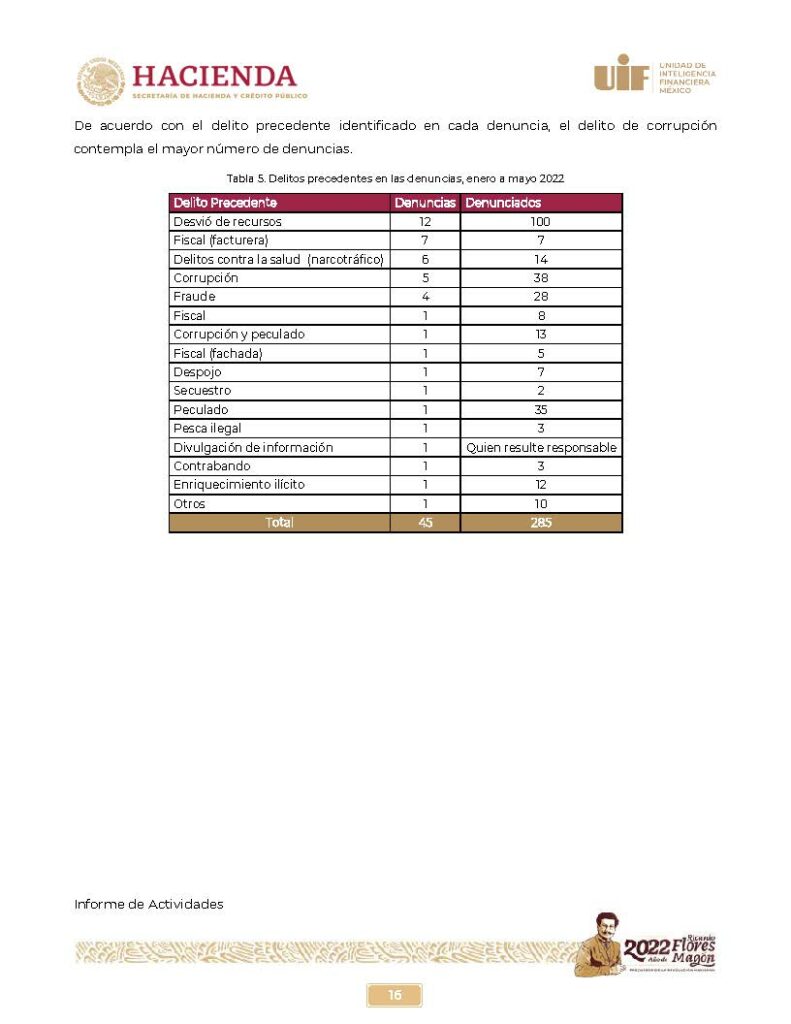 UIF aumenta 7.9 veces bloqueo de dinero por sospecha de lavado