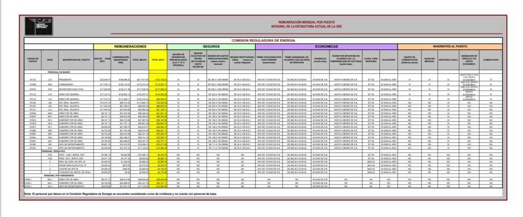 Sueldos de funcionarios de la CRE