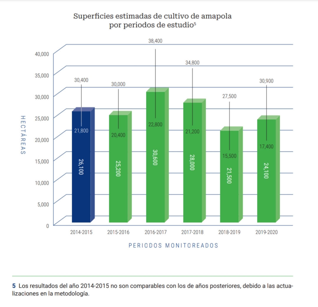 superficie estimada de cultivo de amapola