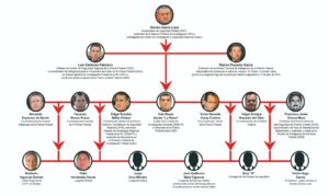 Identificados, los integrantes del “Cártel de Genaro García Luna”
