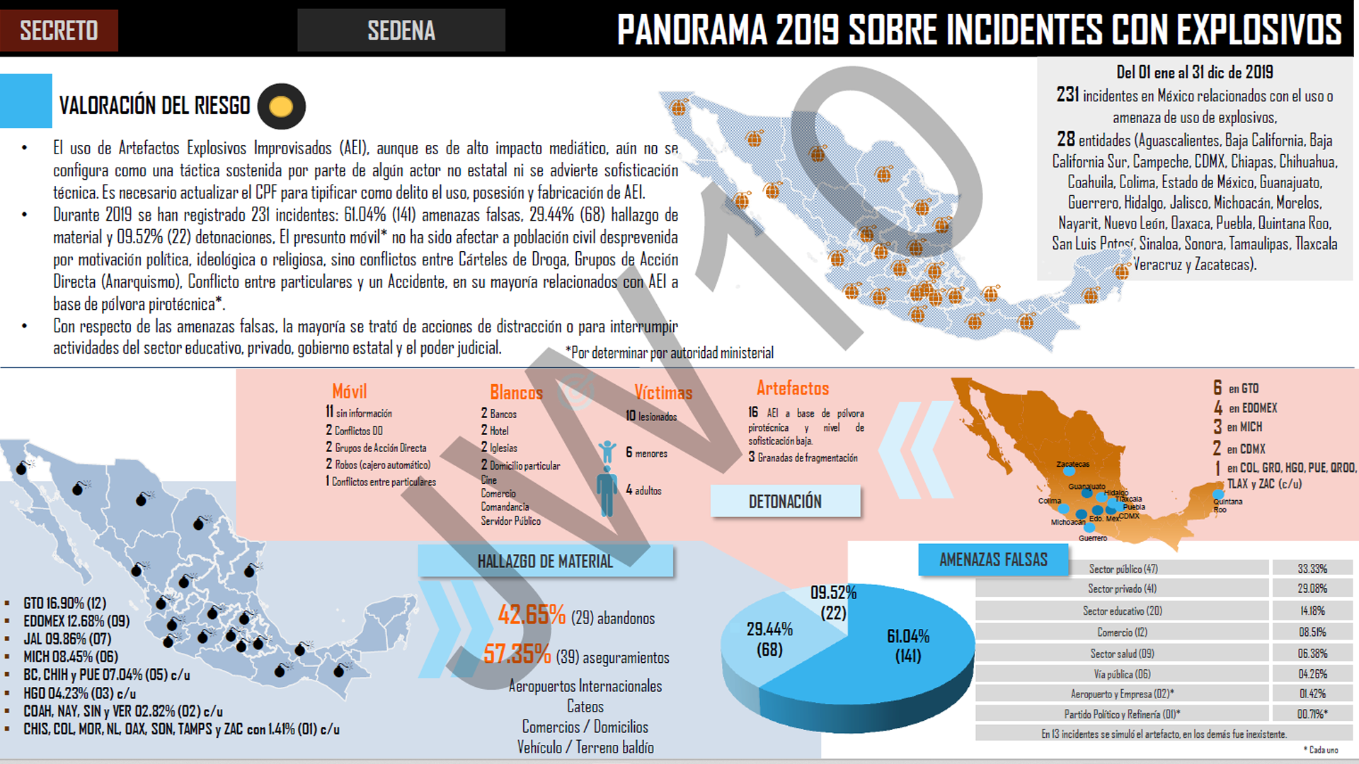 Gráfico de la SEDENA, que representa la validación de riesgo en el programa de 2019 sobre incidentes con explosivos