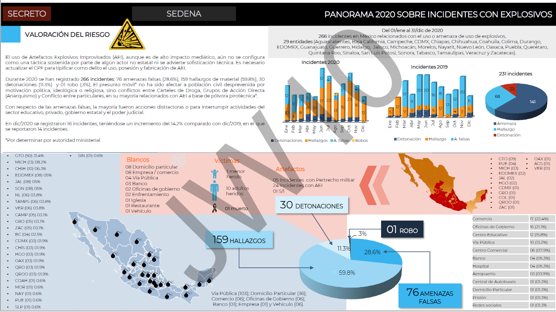 Grafíco de la SEDENA que muestra con datos duros, el incremento de los explosivos improvisados usados por cárteles y grupos anarquistas