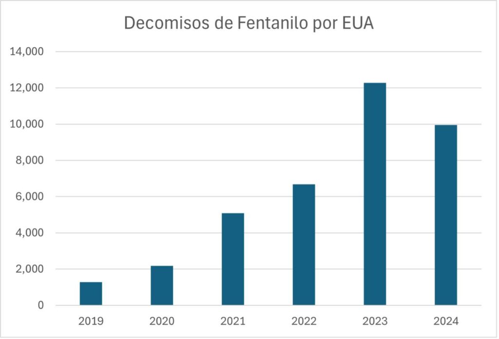 Decomisos de Fentanilo por EUA 