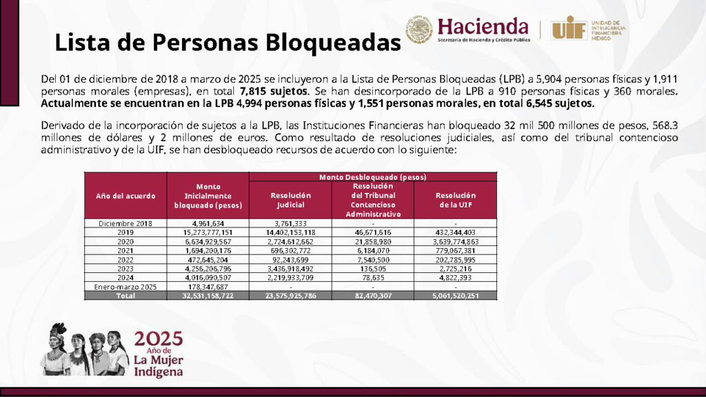El Poder Judicial de la Federación es el principal obstáculo para el combate al lavado de dinero en México,