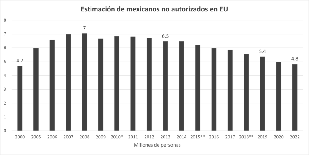 GRÁFICA MIGRACIÓN PARA REDES