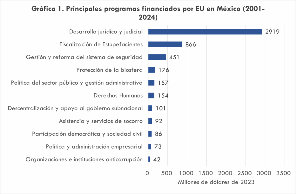 Gráfica 1 Aníbal injerencia de EU