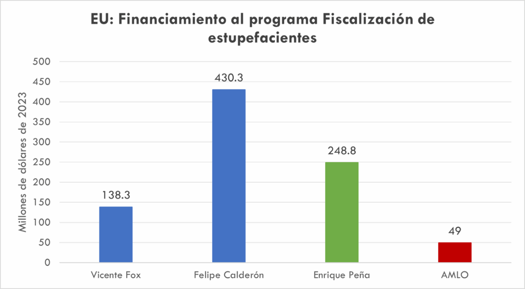Gráfica 2 Aníbal injerencia de EU