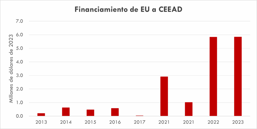 GRÁFICA FINANCIAMIENTO DE EU A CEEAD