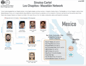 Los Chapitos es uno de los grupos más violentos y, sobre todo, principal responsable del mayor tráfico ilegal de fentanilo a Estados Unidos