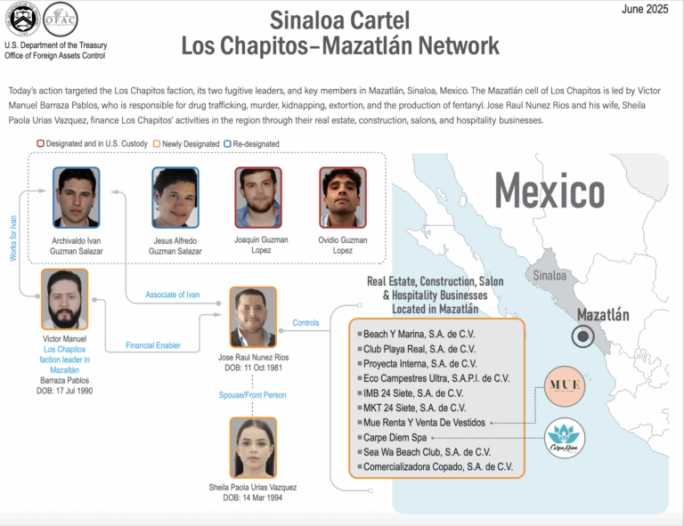 Los Chapitos es uno de los grupos más violentos y, sobre todo, principal responsable del mayor tráfico ilegal de fentanilo a Estados Unidos