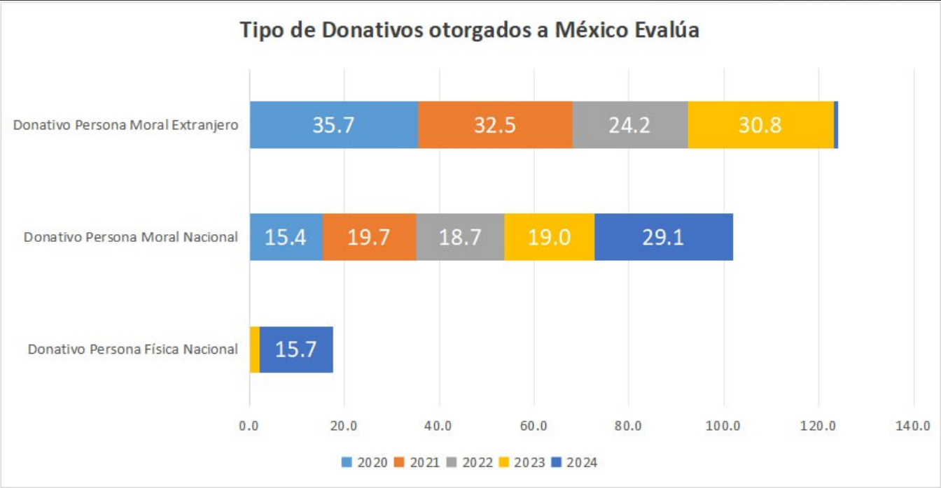 Tipo de Donativos otorgados a México Evalúa