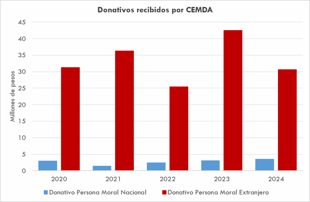Donativos recibidos por CEMDA