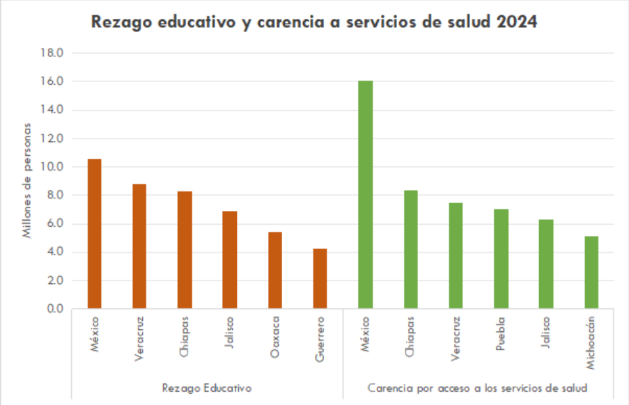 Rezago educativo y carencia a servicio de salud 2024