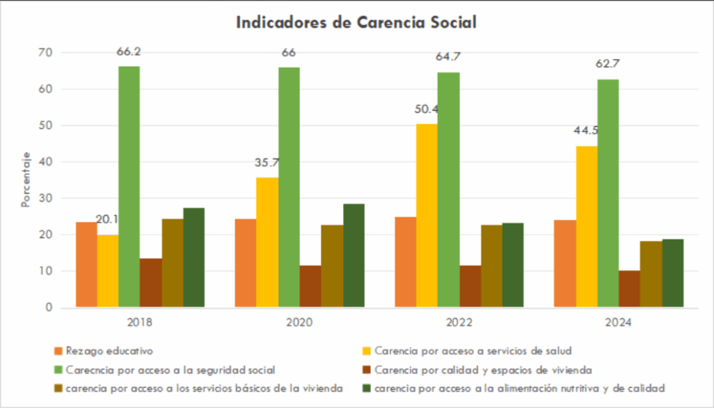 Indicadores de carencia social