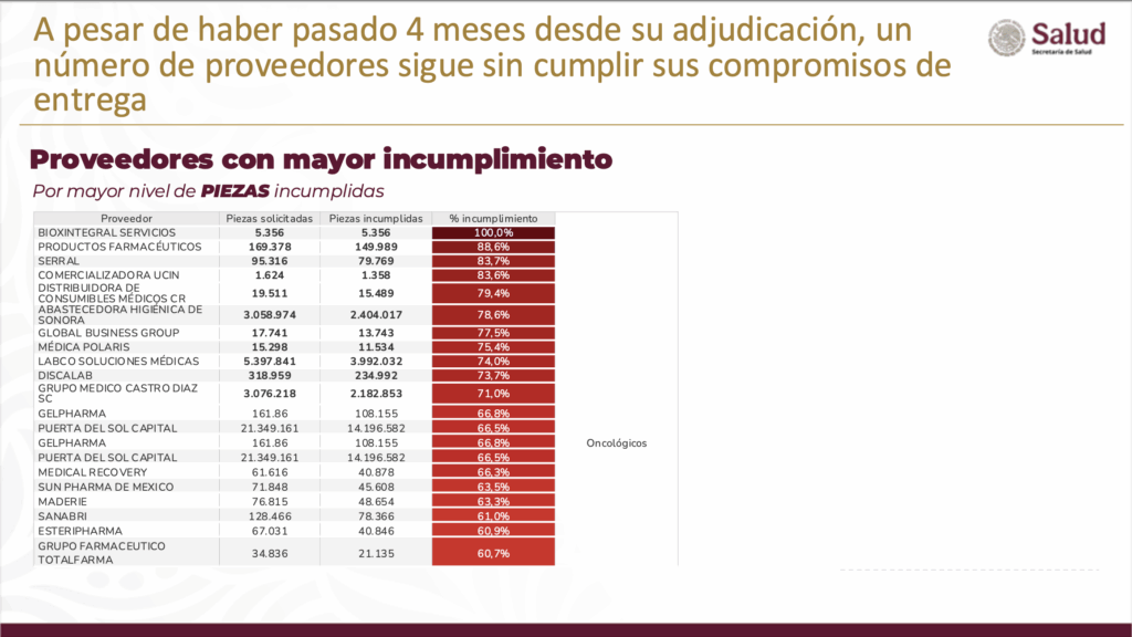 Hay diferentes empresas que han incumplido fuertemente con la entrega de medicamentos, señaló el subsecretario Clark.
