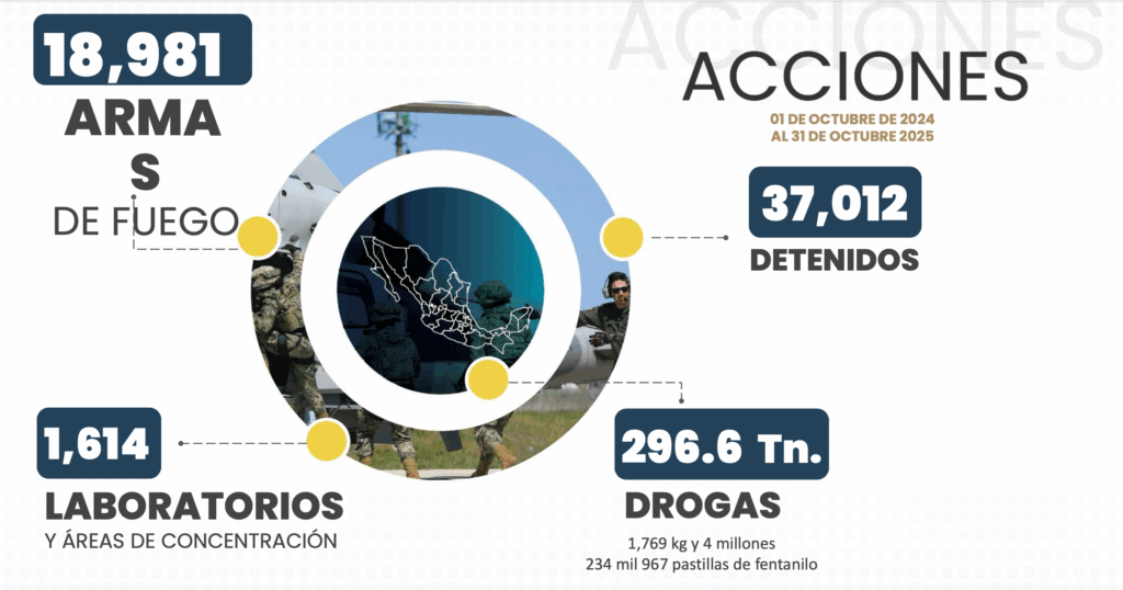 Han desmantelado 1,614 narcolaboratorios; aseguran 296.6 toneladas de drogas y 4.2M pastillas de fentanilo, reporta Harfuch