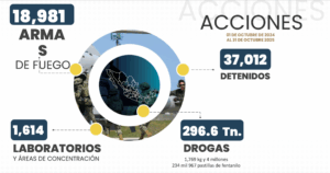 Han desmantelado 1,614 narcolaboratorios; aseguran 296.6 toneladas de drogas y 4.2M pastillas de fentanilo, reporta Harfuch