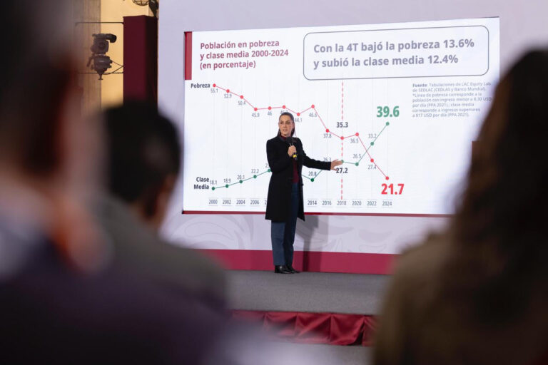 México es líder en Latam en crecimiento de clase media (39.6% en 2024). Sheinbaum y Jesús Ramírez atribuyen logro a la política.